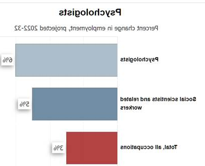 psychology employment rates